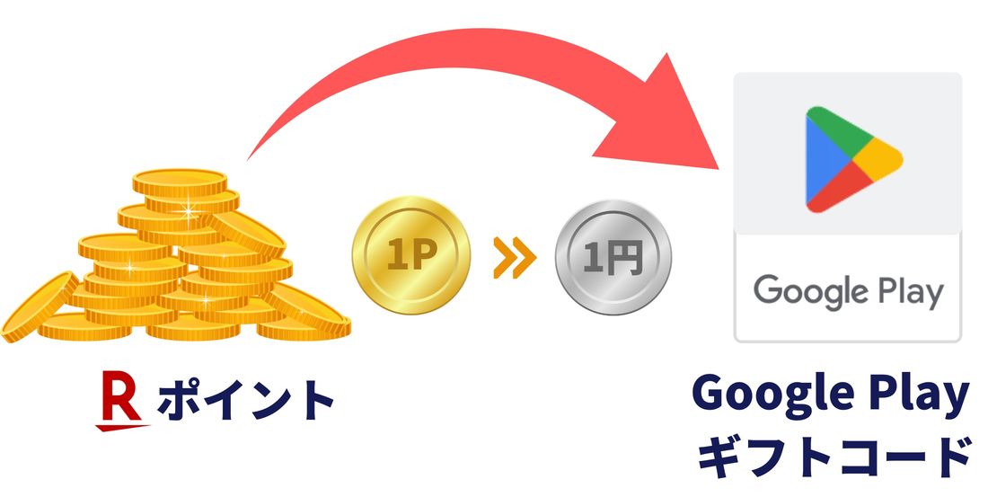 Google Play ギフトカード