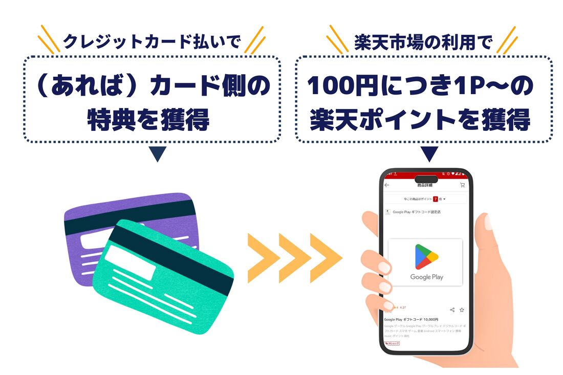 Google Playギフトカードを楽天市場で買った場合